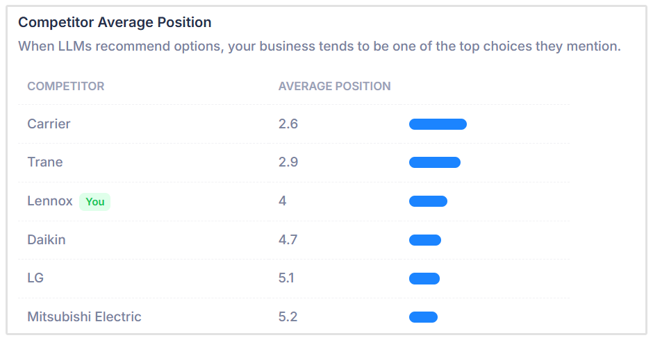 Competitor Average position